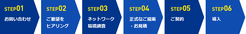 お問い合わせ・ご要望をヒヤリング・ネットワーク環境調査・正式なご提案・お見積・ご契約・導入